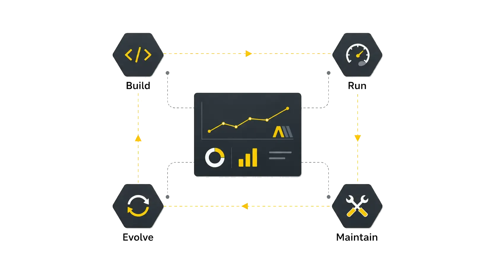 Grafisches Lifecycle-Diagramm für Application Management mit den Bereichen Build, Run, Maintain und Evolve rund um eine zentrale Anwendung.