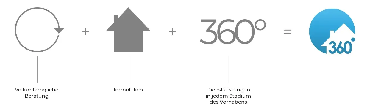 Diagram from comprehensive advice to the purchase or sale of a property via Wohnen 360 Grad