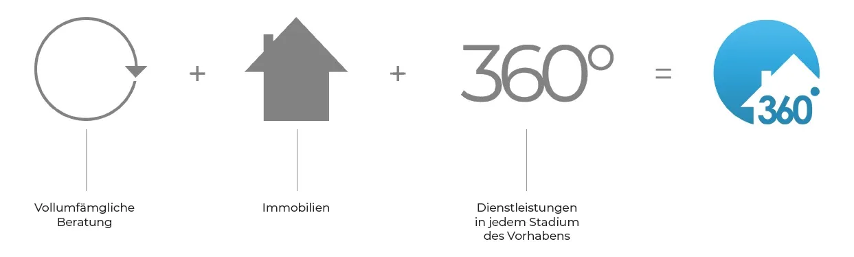 Schaubild von der umfangreichen Beratung bis zum Kauf oder Verkauf einer Immobilie über Wohnen 360 Grad